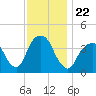 Brooklyn Navy Yard tide chart for Monday, November 22, 2021