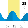 Brooklyn Navy Yard tide chart for Tuesday, November 23, 2021