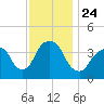 Brooklyn Navy Yard tide chart for Wednesday, November 24, 2021