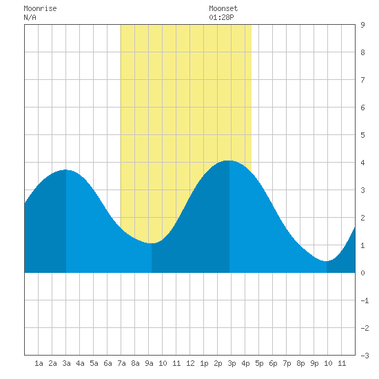 Brooklyn Navy Yard tide chart for Sunday, November 28, 2021