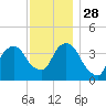 Brooklyn Navy Yard tide chart for Sunday, November 28, 2021