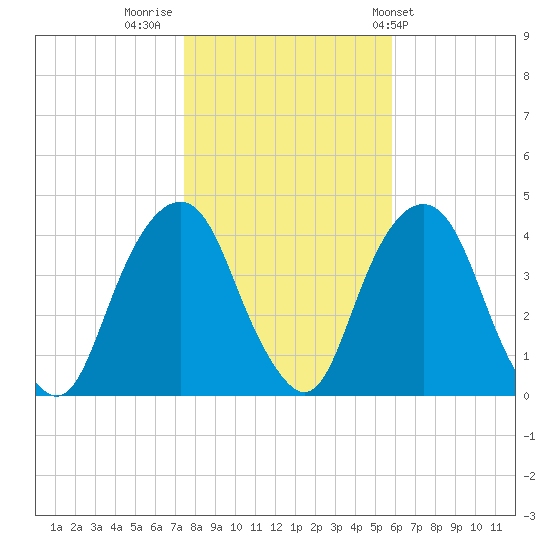Brooklyn Navy Yard tide chart for Tuesday, November 2, 2021
