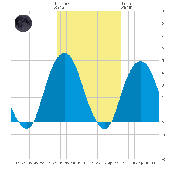 Brooklyn Navy Yard tide chart for Thursday, November 4, 2021