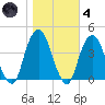 Brooklyn Navy Yard tide chart for Thursday, November 4, 2021