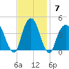 Brooklyn Navy Yard tide chart for Sunday, November 7, 2021