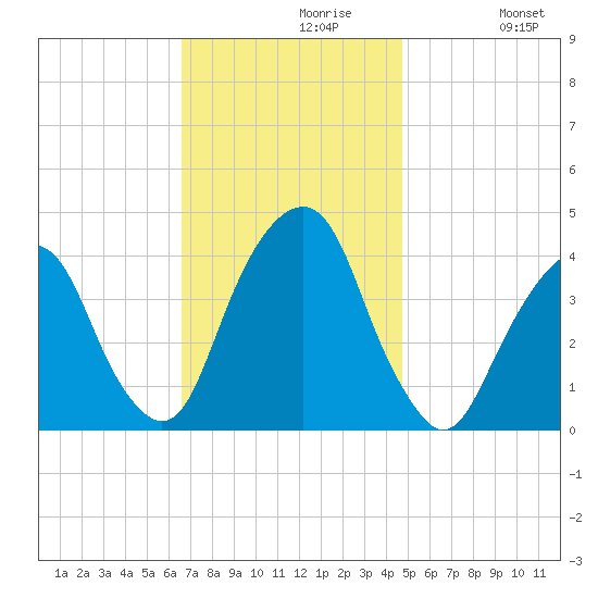 Brooklyn Navy Yard tide chart for Tuesday, November 9, 2021