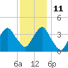 Brooklyn Navy Yard tide chart for Saturday, December 11, 2021