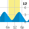Brooklyn Navy Yard tide chart for Sunday, December 12, 2021