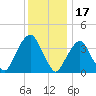 Brooklyn Navy Yard tide chart for Friday, December 17, 2021