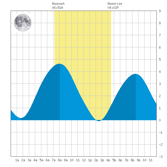 Brooklyn Navy Yard tide chart for Saturday, December 18, 2021