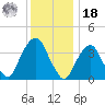 Brooklyn Navy Yard tide chart for Saturday, December 18, 2021