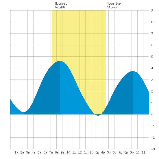 Brooklyn Navy Yard tide chart for Sunday, December 19, 2021