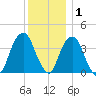 Brooklyn Navy Yard tide chart for Wednesday, December 1, 2021