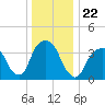 Brooklyn Navy Yard tide chart for Wednesday, December 22, 2021