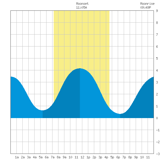 Brooklyn Navy Yard tide chart for Friday, December 24, 2021