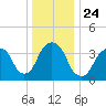 Brooklyn Navy Yard tide chart for Friday, December 24, 2021