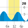 Brooklyn Navy Yard tide chart for Tuesday, December 28, 2021