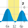 Brooklyn Navy Yard tide chart for Thursday, December 2, 2021