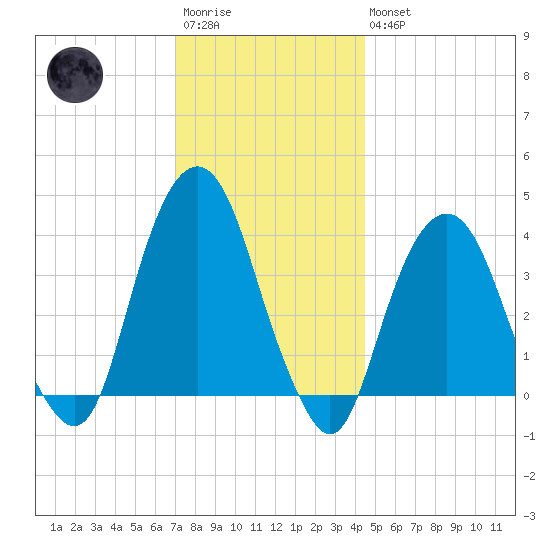 Brooklyn Navy Yard tide chart for Saturday, December 4, 2021