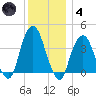 Brooklyn Navy Yard tide chart for Saturday, December 4, 2021