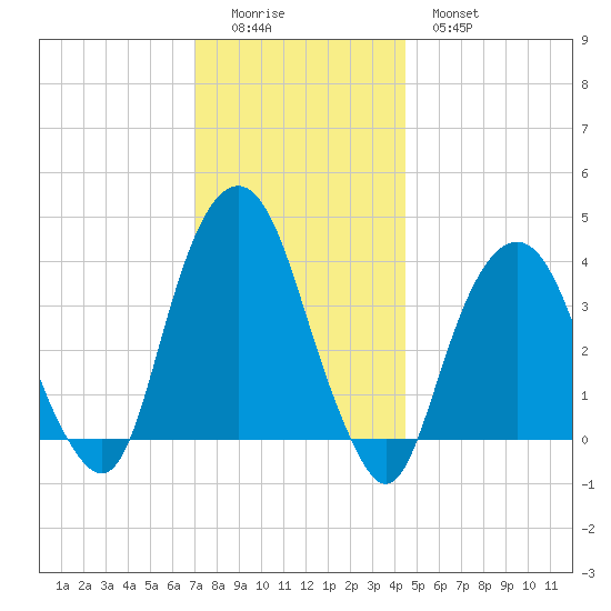Brooklyn Navy Yard tide chart for Sunday, December 5, 2021