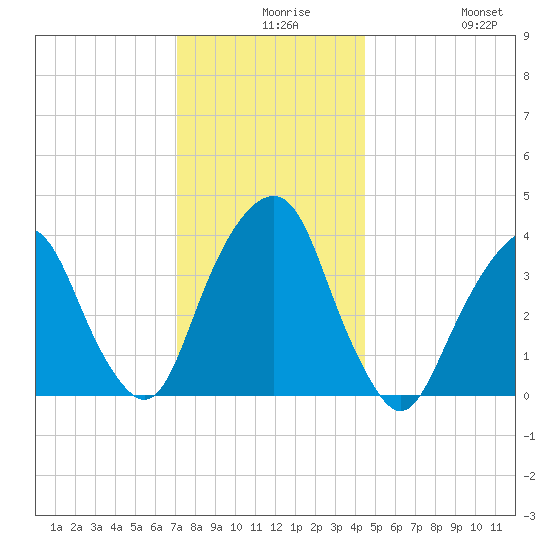 Brooklyn Navy Yard tide chart for Wednesday, December 8, 2021