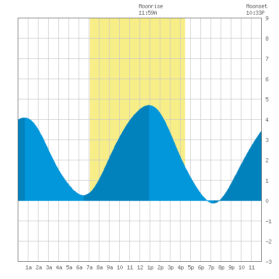Brooklyn Navy Yard tide chart for Thursday, December 9, 2021