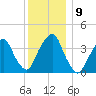 Brooklyn Navy Yard tide chart for Thursday, December 9, 2021