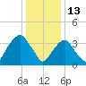 Brooklyn Navy Yard tide chart for Thursday, January 13, 2022
