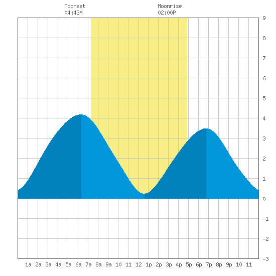 Brooklyn Navy Yard tide chart for Friday, January 14, 2022