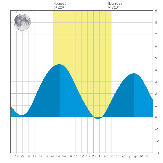 Brooklyn Navy Yard tide chart for Monday, January 17, 2022