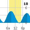 Brooklyn Navy Yard tide chart for Tuesday, January 18, 2022