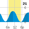 Brooklyn Navy Yard tide chart for Friday, January 21, 2022