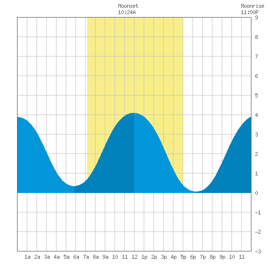 Brooklyn Navy Yard tide chart for Sunday, January 23, 2022