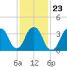 Brooklyn Navy Yard tide chart for Sunday, January 23, 2022