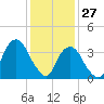 Brooklyn Navy Yard tide chart for Thursday, January 27, 2022