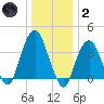 Brooklyn Navy Yard tide chart for Sunday, January 2, 2022
