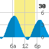 Brooklyn Navy Yard tide chart for Sunday, January 30, 2022