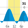 Brooklyn Navy Yard tide chart for Monday, January 31, 2022