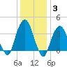 Brooklyn Navy Yard tide chart for Monday, January 3, 2022