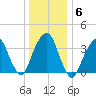 Brooklyn Navy Yard tide chart for Thursday, January 6, 2022