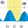 Brooklyn Navy Yard tide chart for Wednesday, February 16, 2022