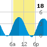 Brooklyn Navy Yard tide chart for Friday, February 18, 2022