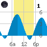Brooklyn Navy Yard tide chart for Tuesday, February 1, 2022