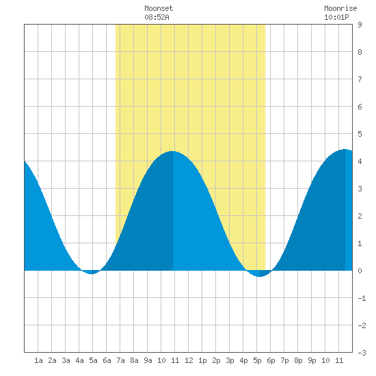 Brooklyn Navy Yard tide chart for Sunday, February 20, 2022