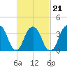 Brooklyn Navy Yard tide chart for Monday, February 21, 2022
