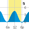 Brooklyn Navy Yard tide chart for Saturday, February 5, 2022