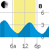 Brooklyn Navy Yard tide chart for Tuesday, February 8, 2022