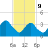 Brooklyn Navy Yard tide chart for Wednesday, February 9, 2022