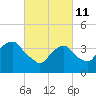 Brooklyn Navy Yard tide chart for Friday, March 11, 2022